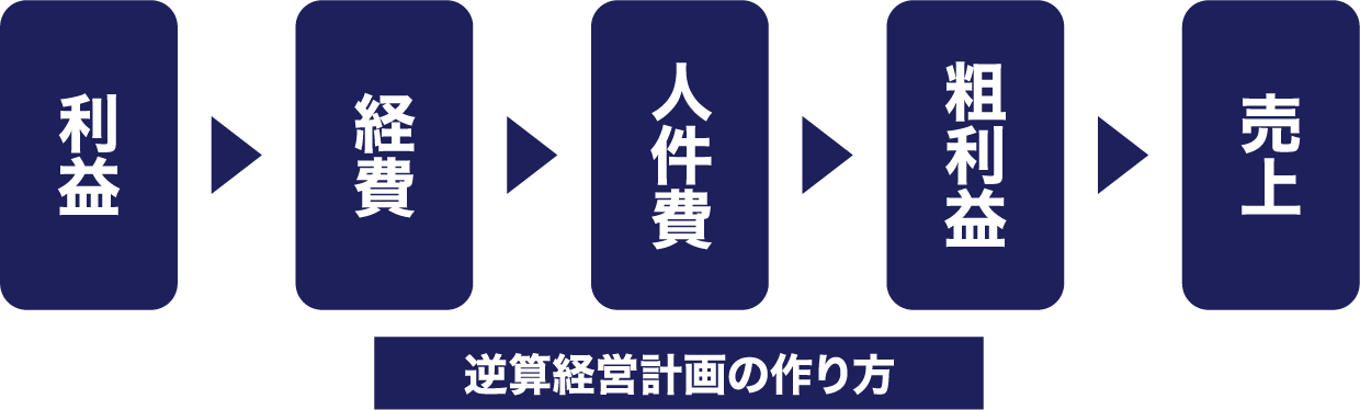 逆算経営計画の作り方