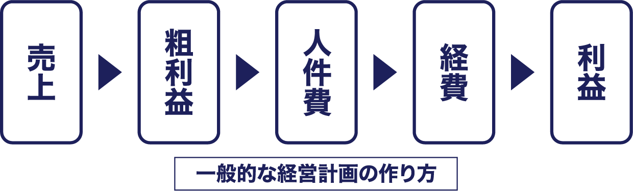 一般的な経営計画の作り方