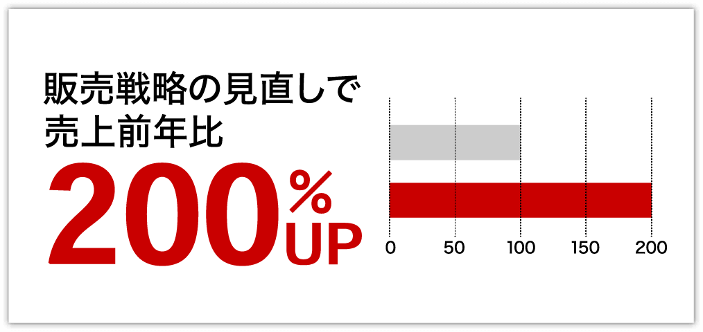 販売戦略の見直しで売上前年比200%UP