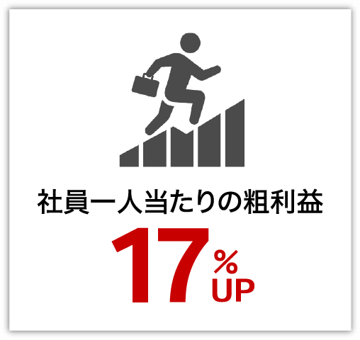 社員一人当たりの粗利益17%UP