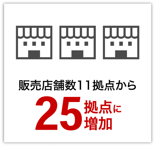 販売店舗数11拠点から25拠点に増加