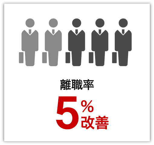 離職率5%改善